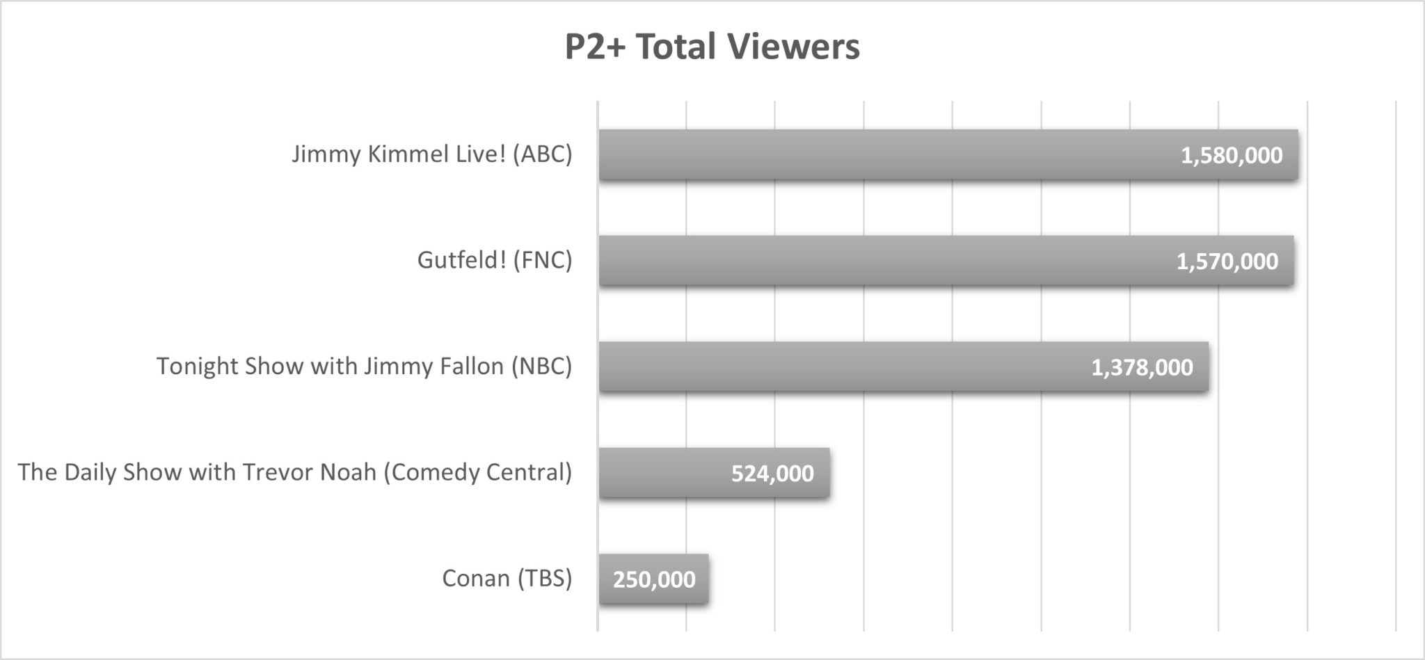 Fox News Channel's Gutfeld! Tops Jimmy Fallon's Tonight Show Media