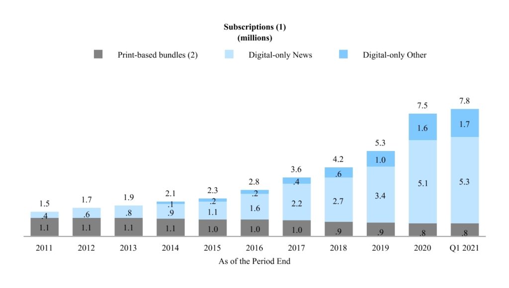 The New York Times Grows Digital Subscriptions And Ad Revenues In Q1 ...