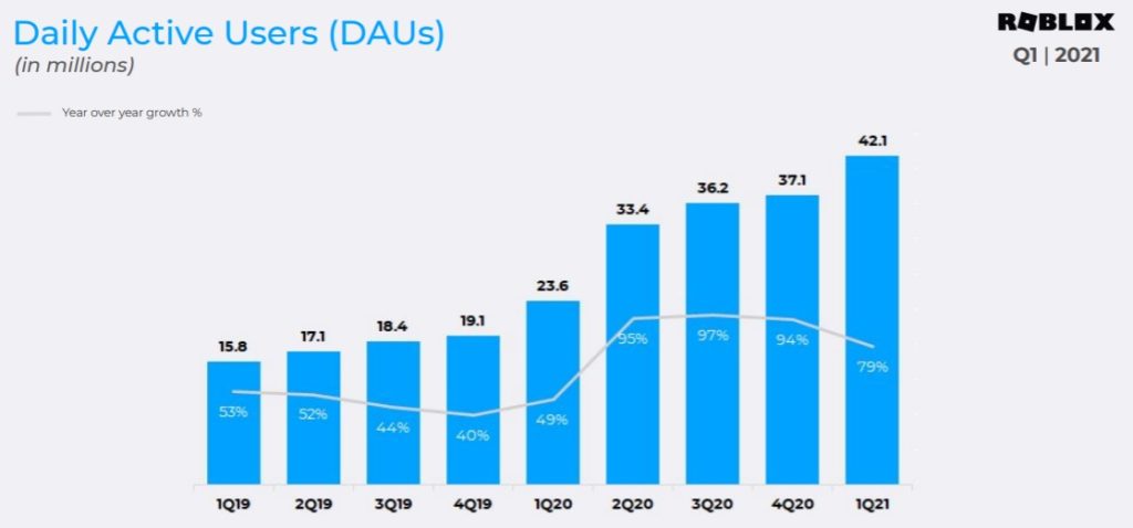 Daily active users (DAU) of Roblox games worldwide as of Q1 20