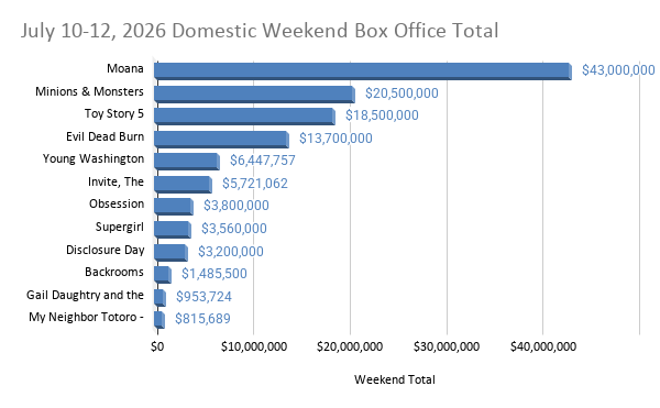 July 10-12, 2026 Domestic Weekend Box Office Total